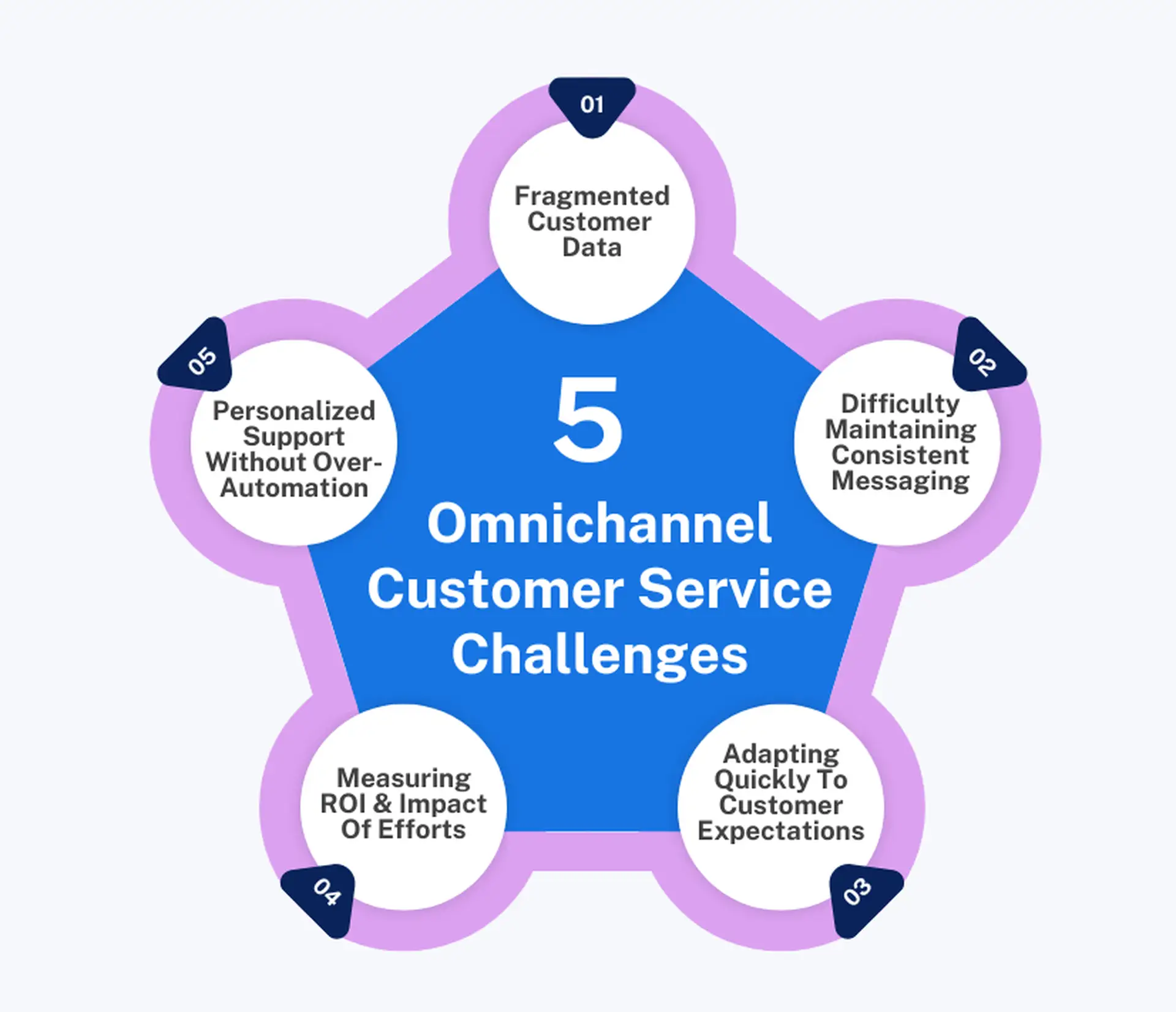 5 Omnichannel Customer Service Challenges  How To Overcome Them