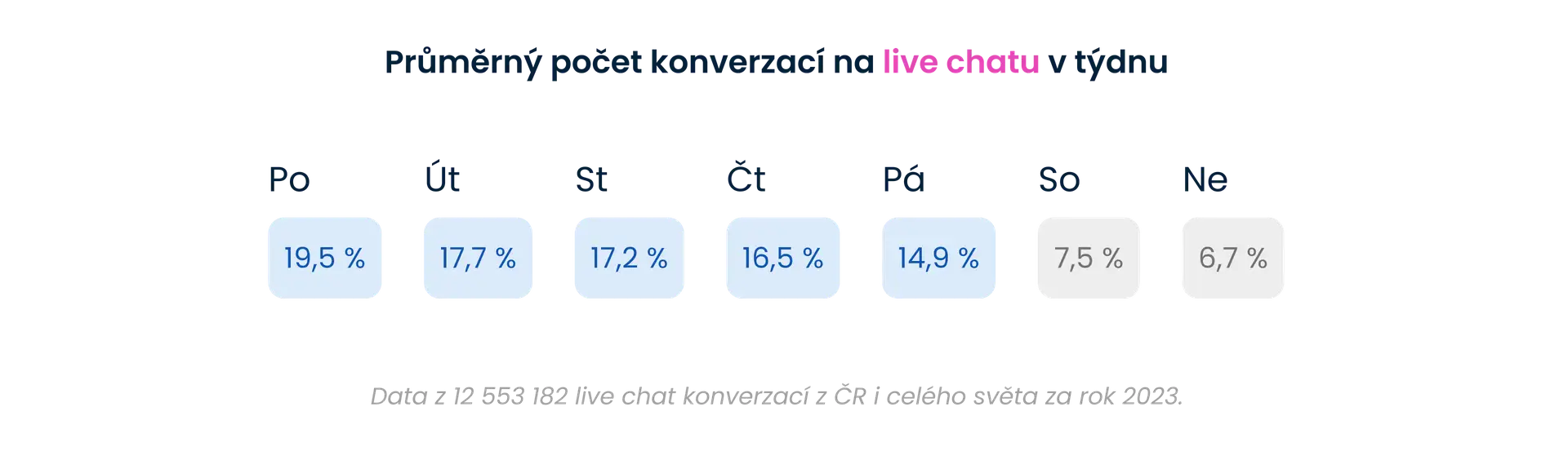Průměrný počet konverzací na live chatu v týdnu