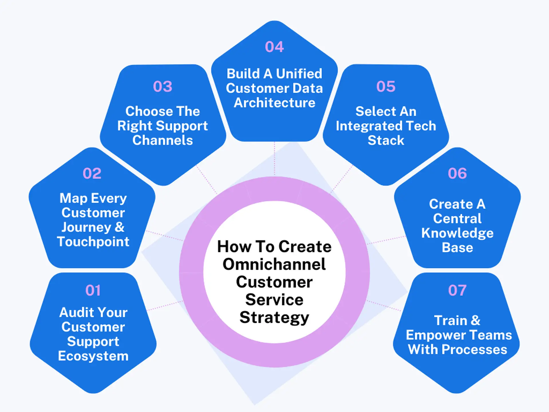 How To Build An Omnichannel Customer Service Strategy In 7 Easy Steps