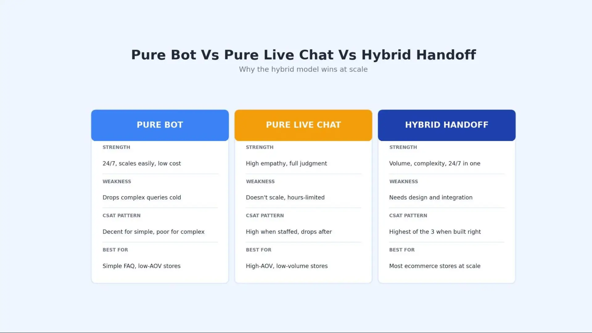 How the hybrid handoff model compares against pure bot and pure live chat operations.