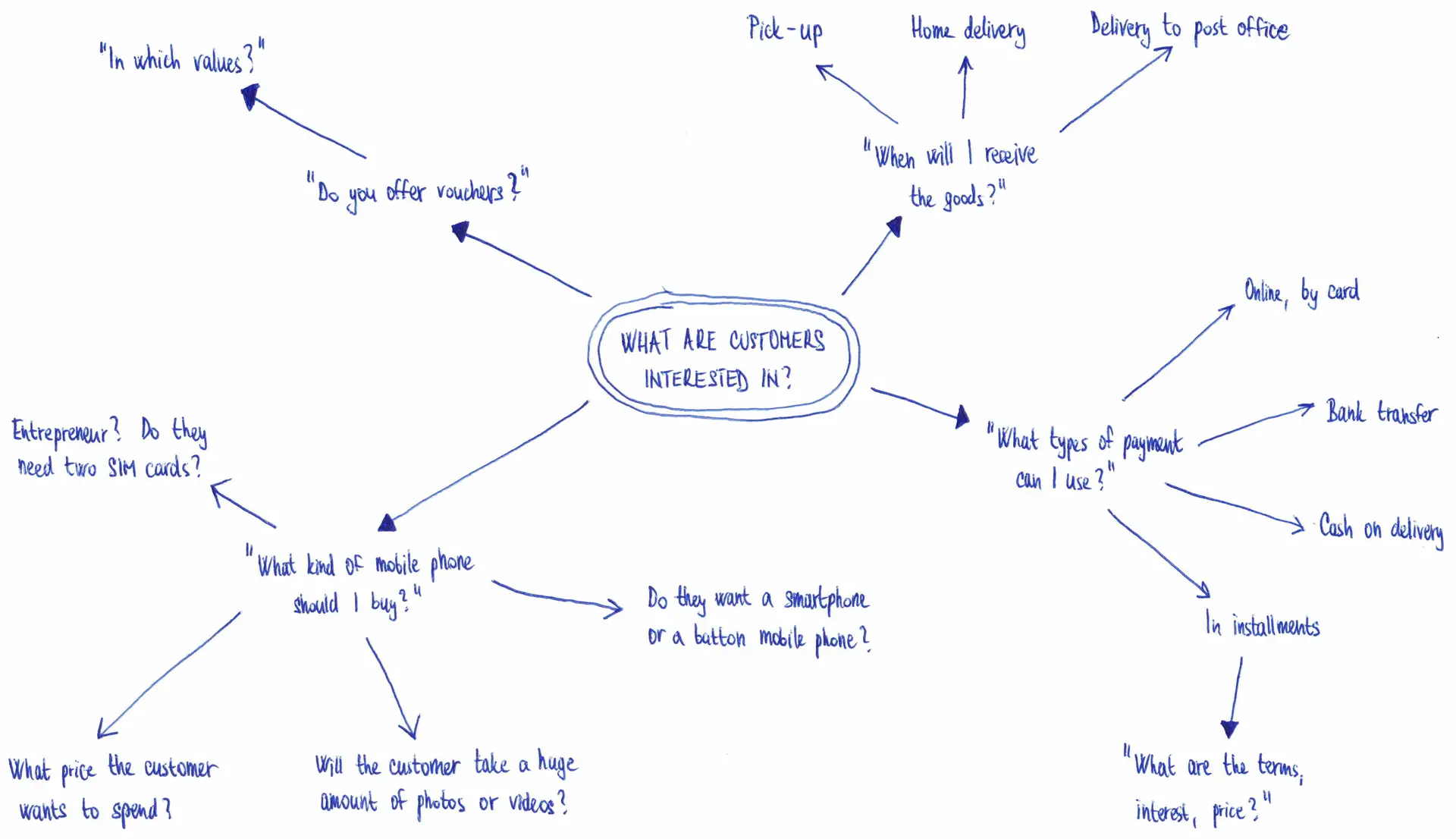 Example of a mind map of an online store with mobile phones