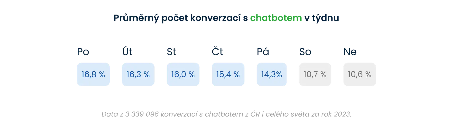 Průměrný počet konverzací s chatbotem v týdnu