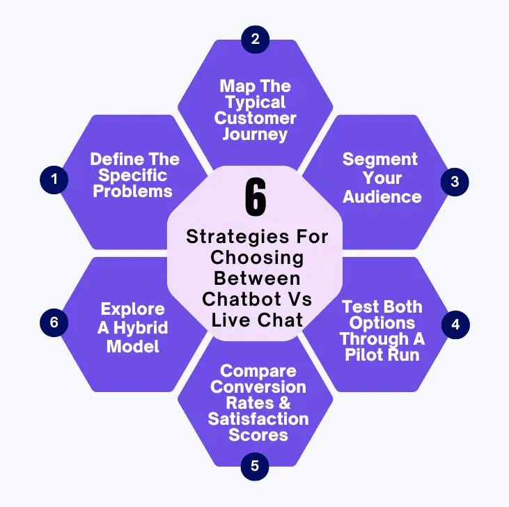 Chatbot Vs Live Chat - Strategies For Choosing Between Chatbot Vs Live Chat