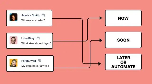Prioritization: Knowing Which Chats to Handle First