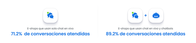 Analizando 5 mil millones de visitas web: Cómo los clientes de e-commerce usan el chat