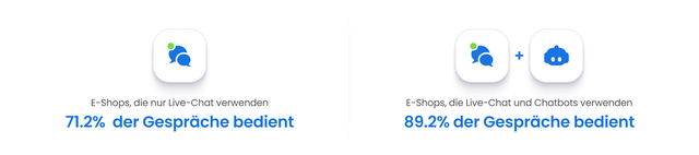 Analyse von 5 Milliarden Website-Besuchen: Wie E-Commerce-Kunden Chat nutzen