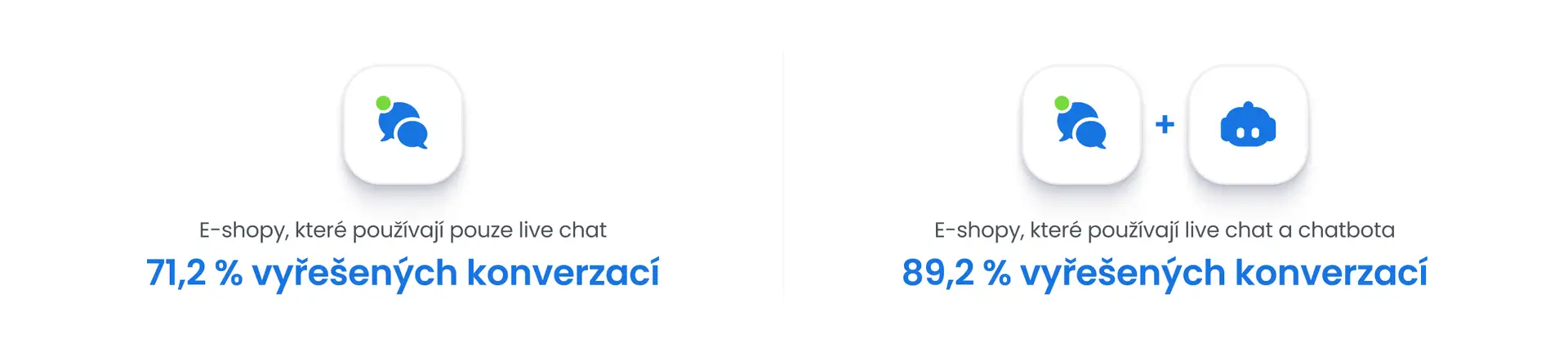 weby, které mají chatbota, průměrně vyřeší 89,2 % zákaznických dotazů, zatímco ty bez něj jen 71,2 %.