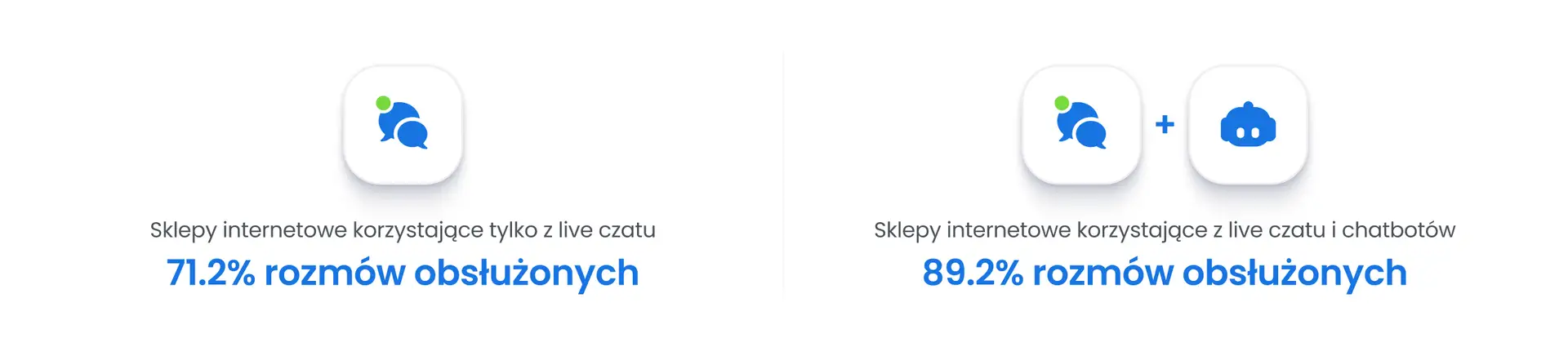 Analiza 5 miliard wizyt na stronach internetowych: Jak klienci e-commerce korzystają z czatu