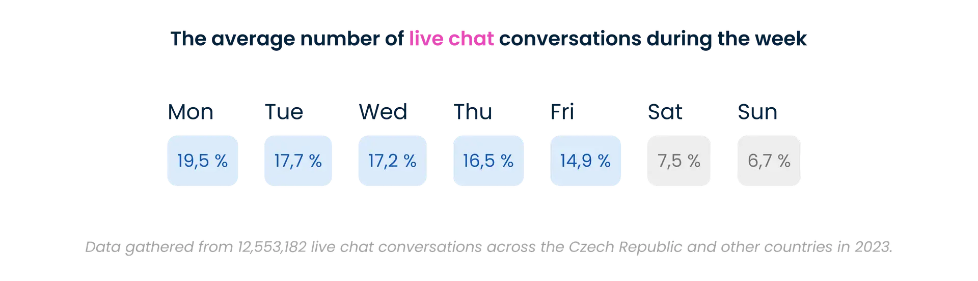 The average number of live chat conversations during the week