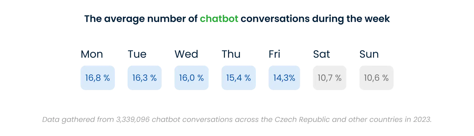 The average number of chatbot conversations during the week