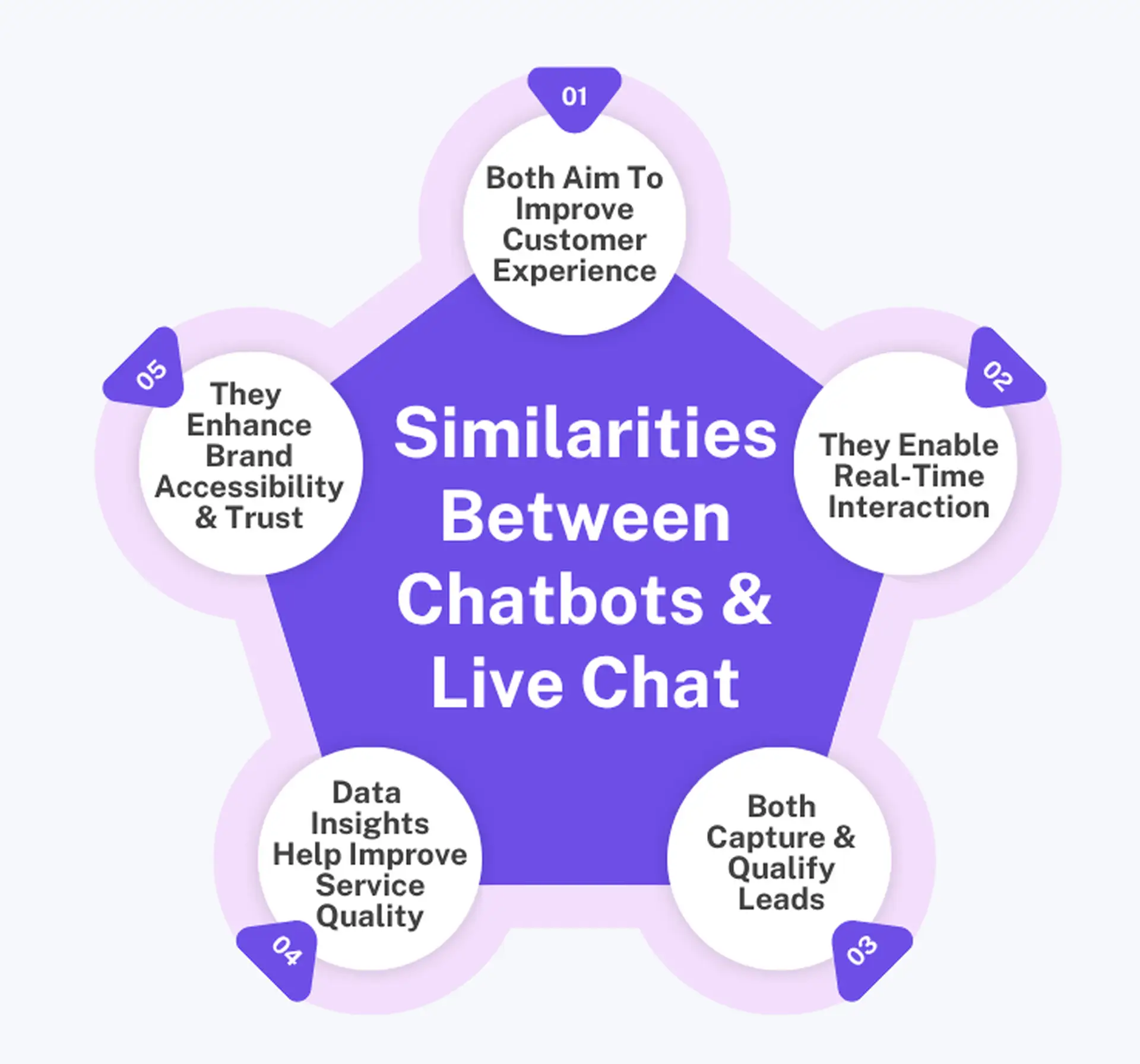 Chatbot Vs Élő chat - Hasonlóságok Chatbotok &amp; Élő chat között