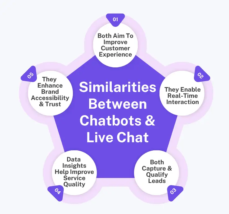 Chatbot Vs Live Chat - Similarities Between Chatbots & Live Chat