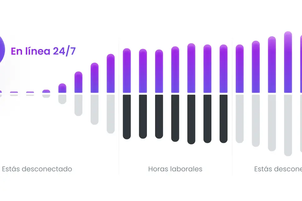 Soporte 24/7: porque tus clientes no solo compran de 9 a 5