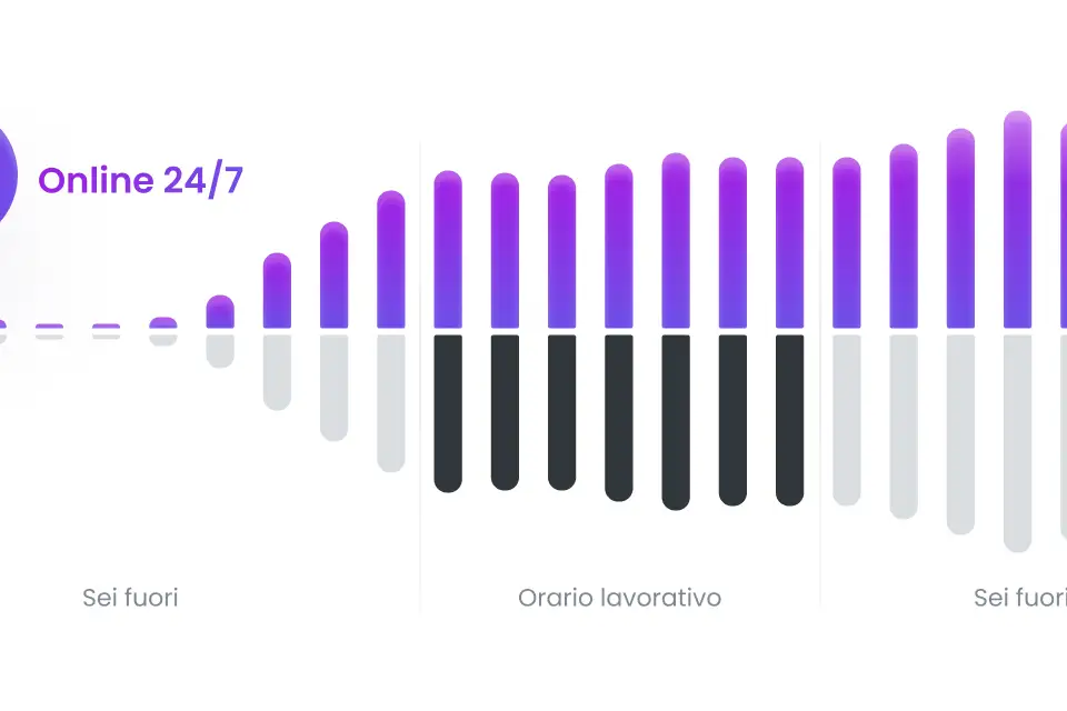 Sii disponibile 24/7 e non perdere mai un'opportunità di business