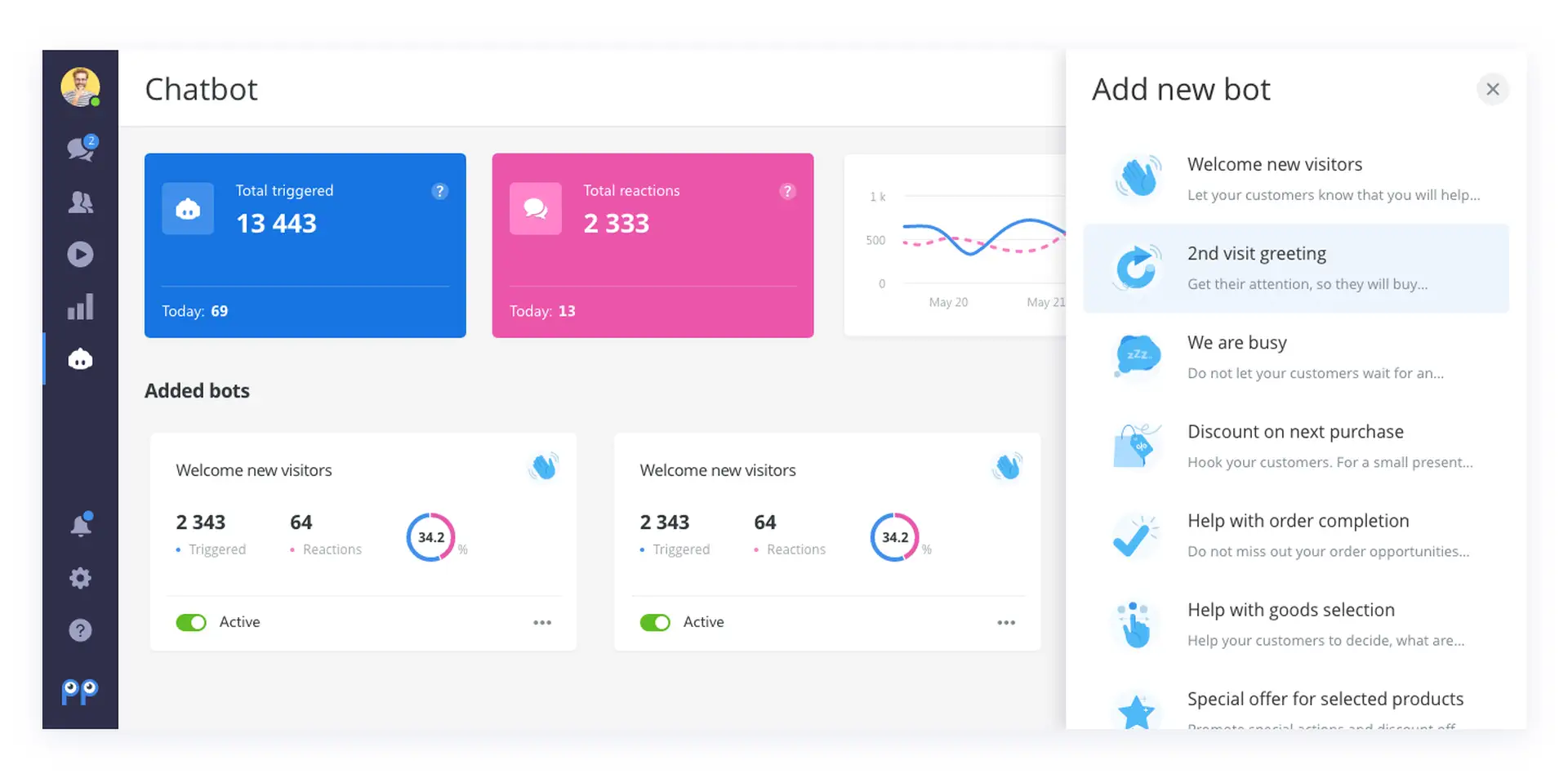 Chatbot analytics dashboard showing total triggers, reactions, and a panel for adding new bot templates