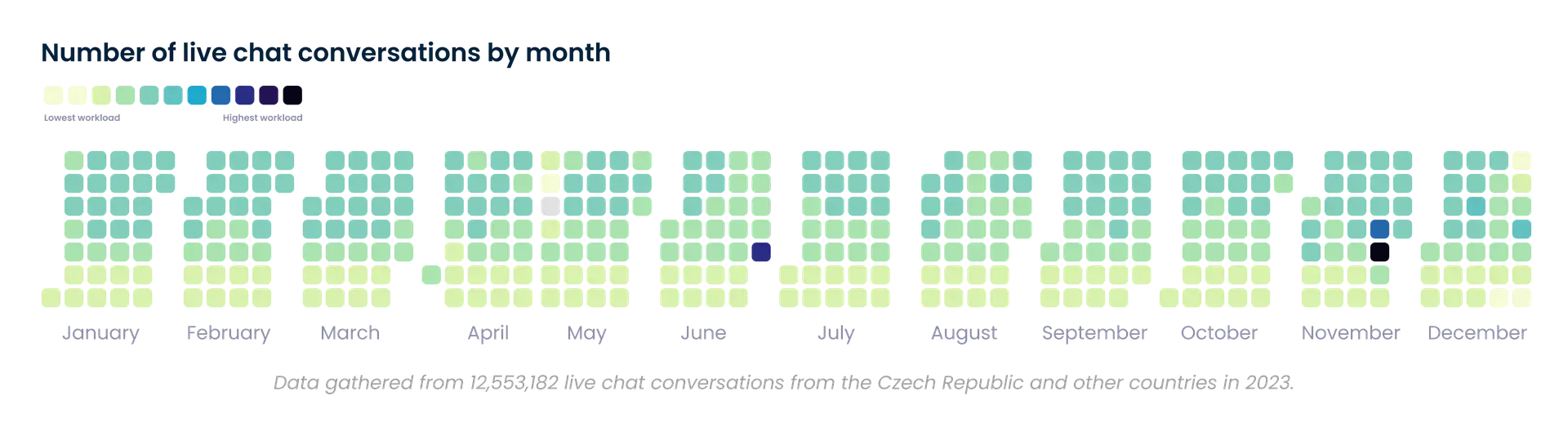 Number of live chat conversations by month