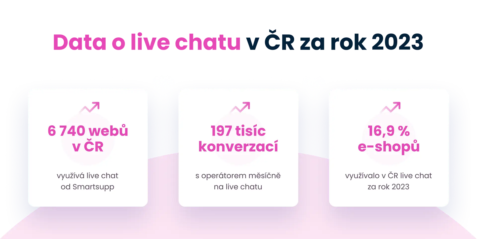 Data o live chatu v ČR za rok 2023
