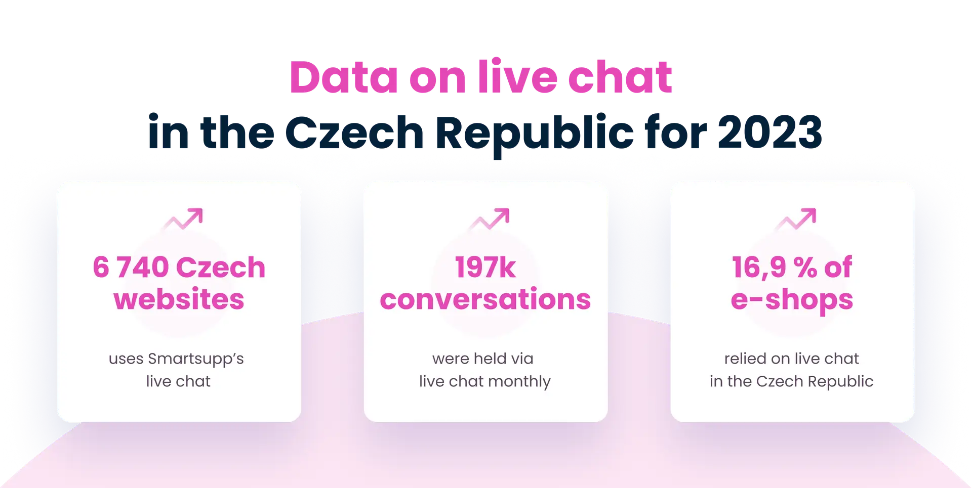Data on live chat in the Czech Republic in 2023