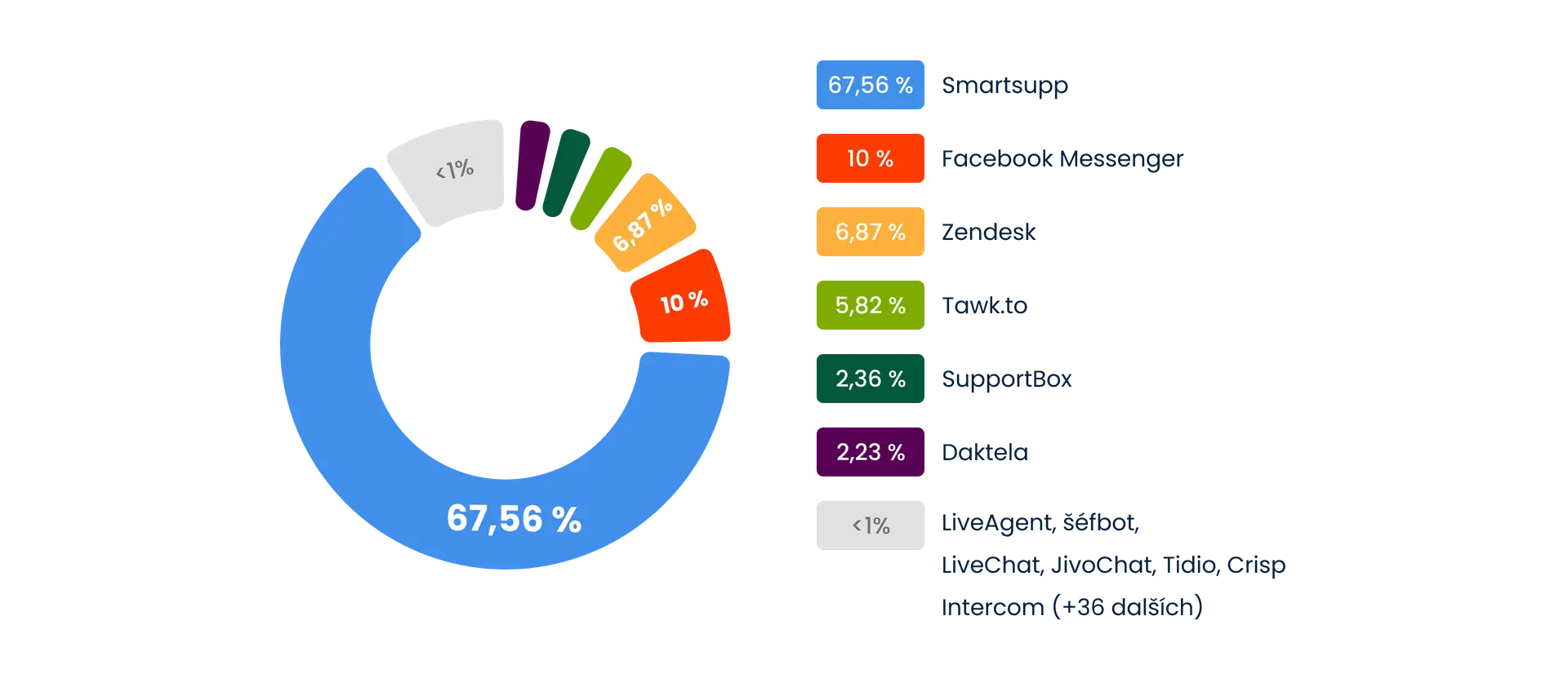 Postavení Smartsupp na českém trhu