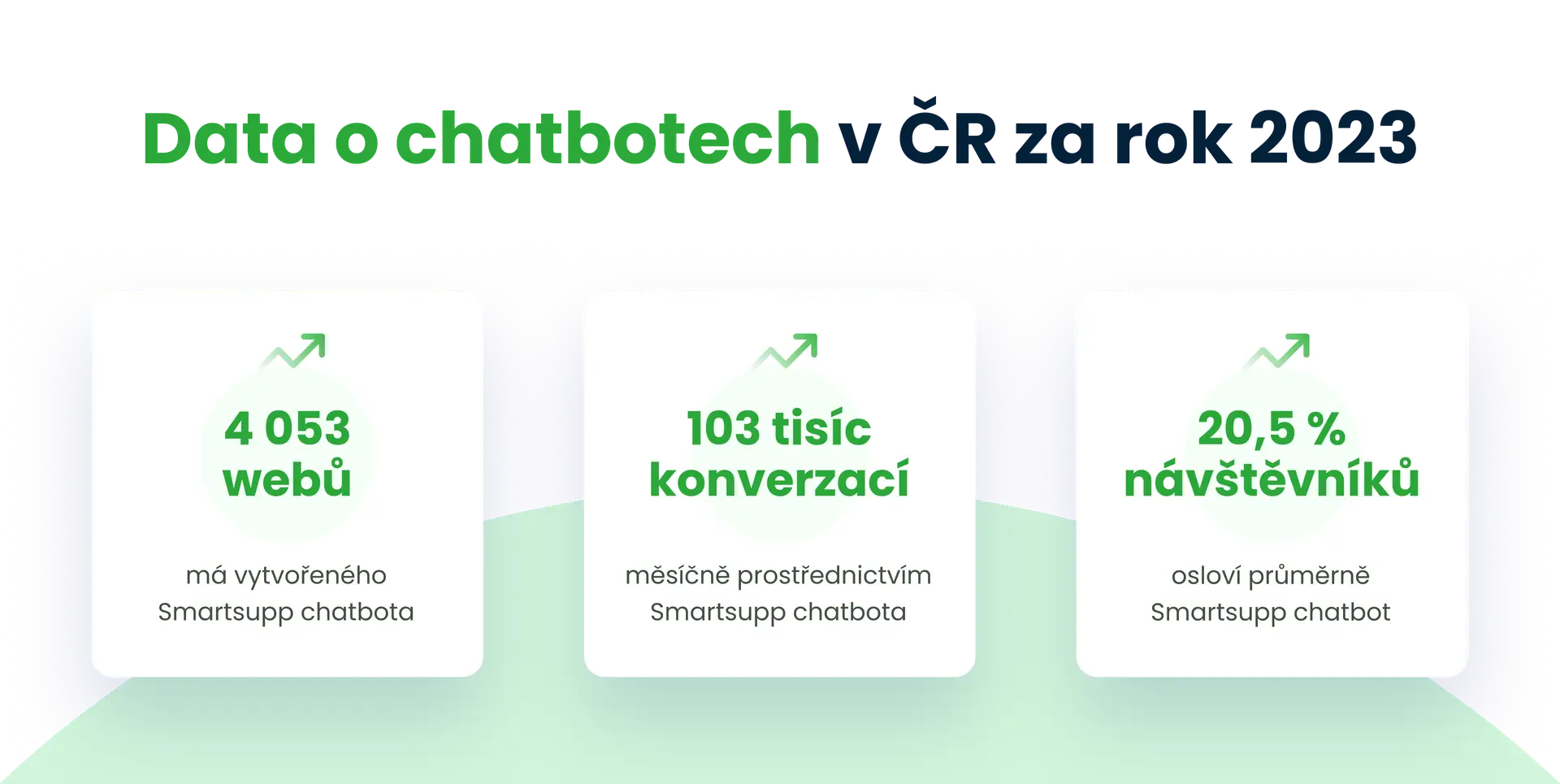 Data o chatbotech v ČR za rok 2023