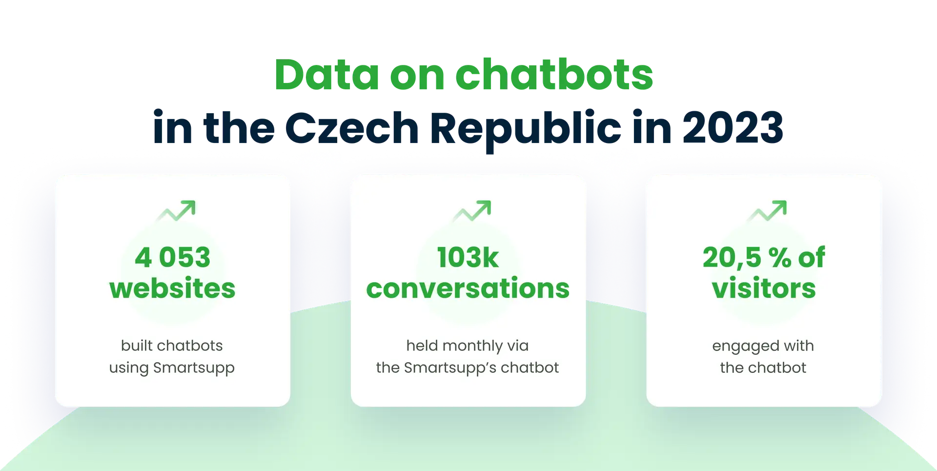 Data on chatbots in the Czech Republic in 2023