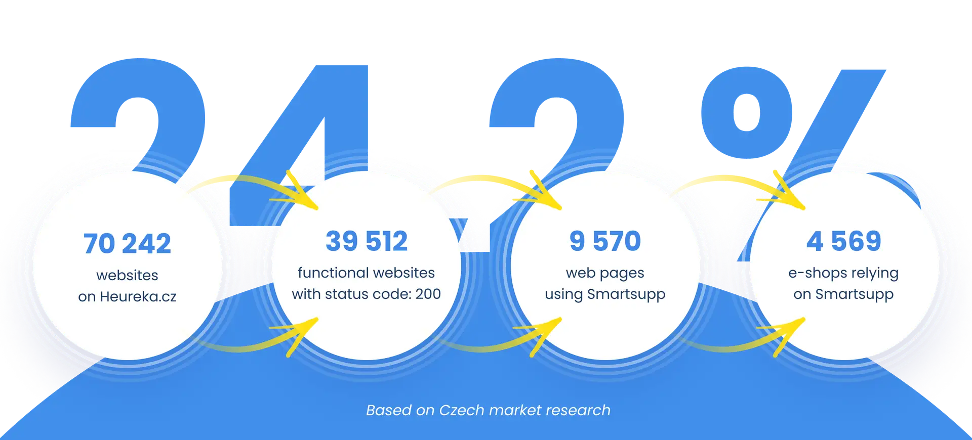 Current state of Czech e-commerce