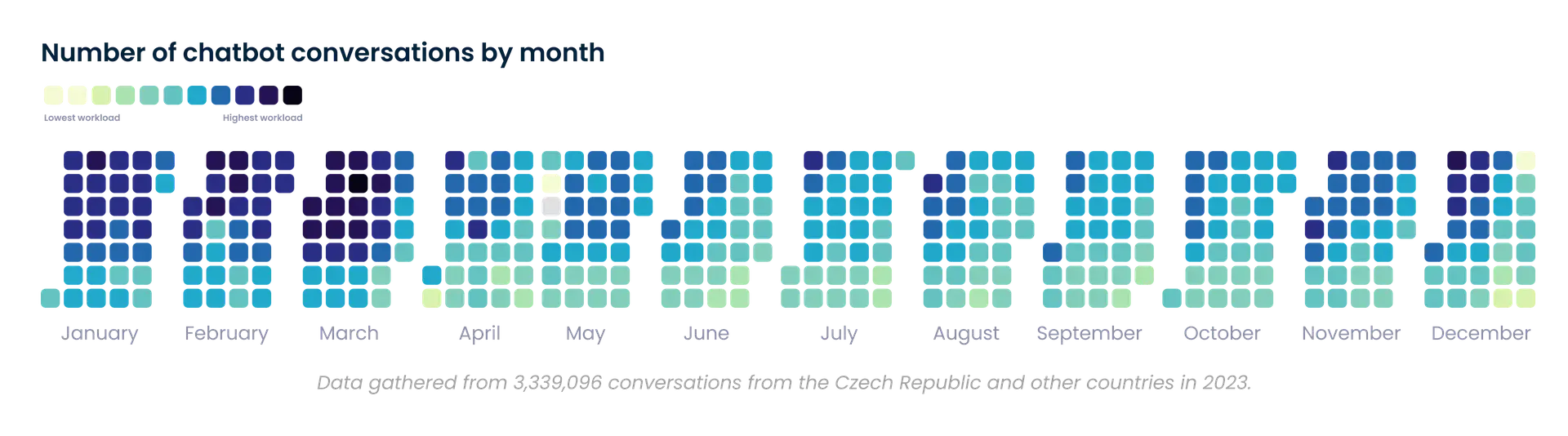Number of chatbot conversations by month