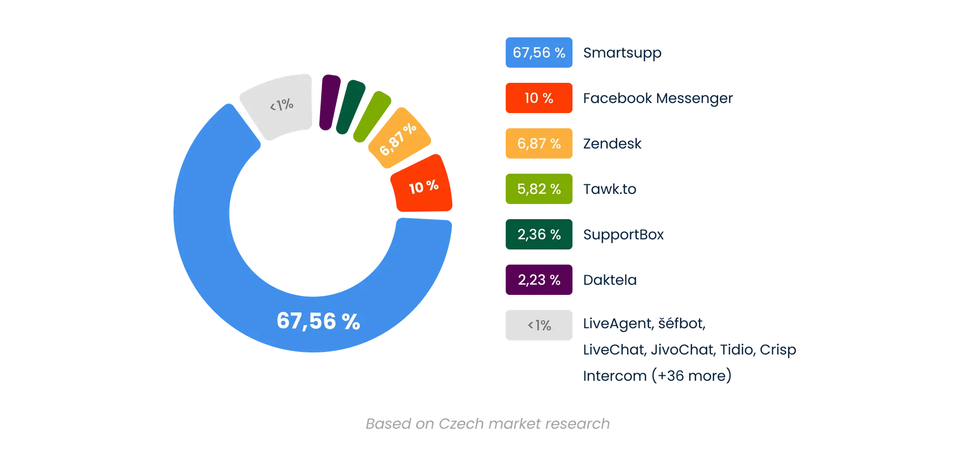 Smartsupp's position on the Czech market