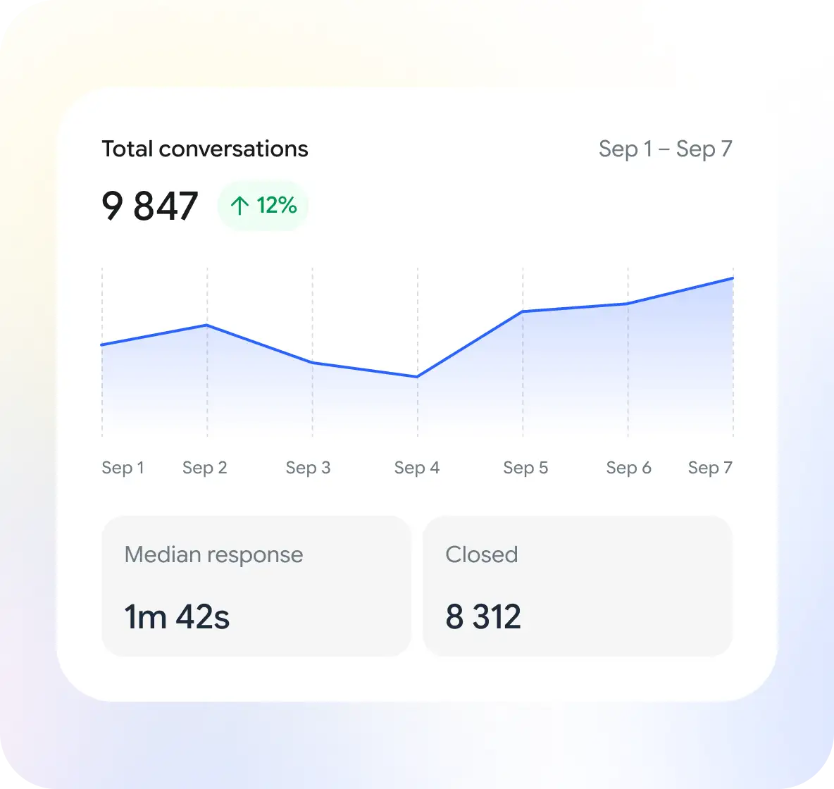 Conversation statistics pulled via the REST API