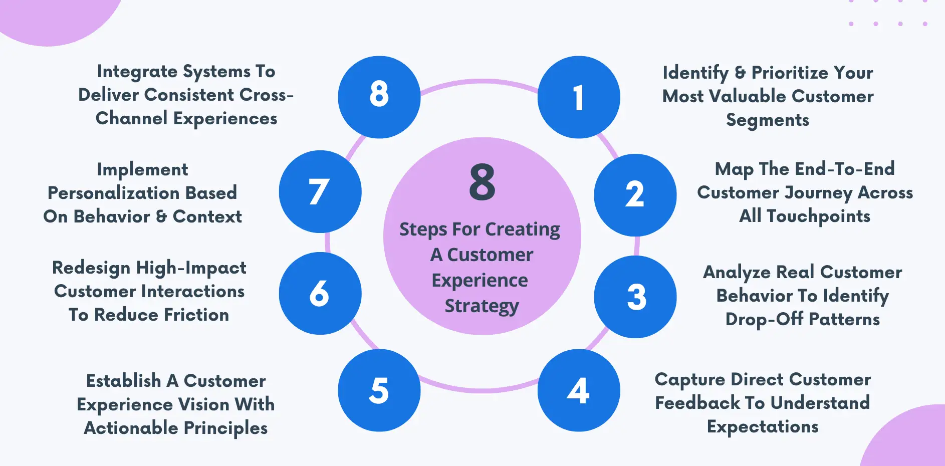 How To Create A Customer Experience Strategy That Supports Long-Term Growth: 8 Easy-To-Follow Steps