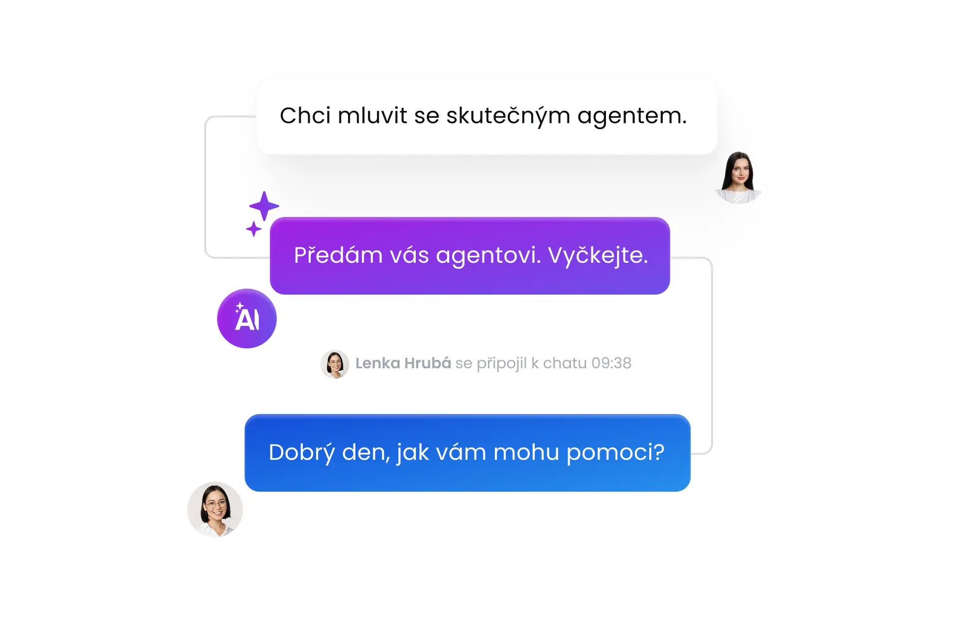 Předávejte plynule AI konverzace na lidské kolegy