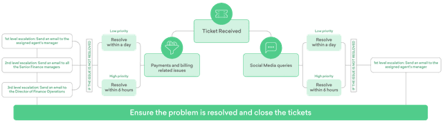 Setting escalation rules for complex cases