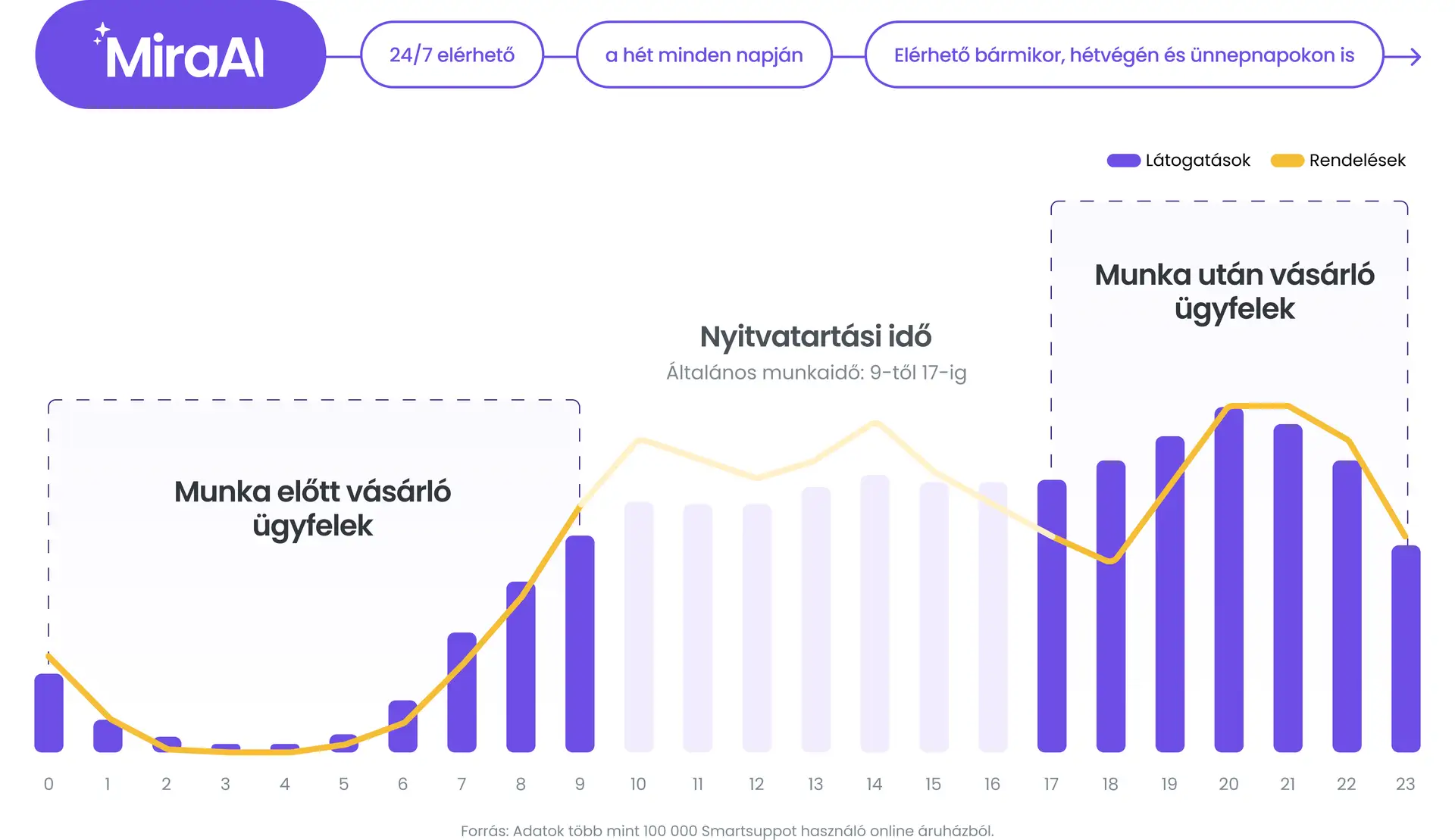Nap és idő diagram, amely a munkaidő előtt és munkaidő után vásárló ügyfelek számát mutatja
