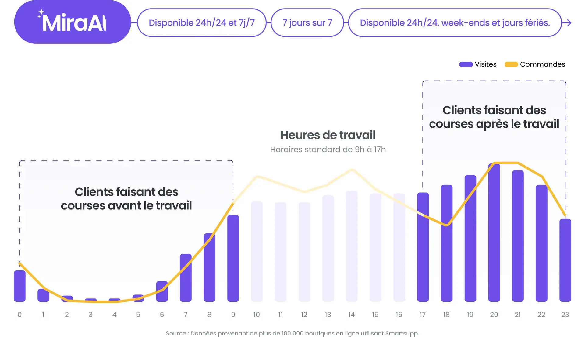 Graphique journalier montrant le nombre de clients faisant des achats avant et après les heures de travail.