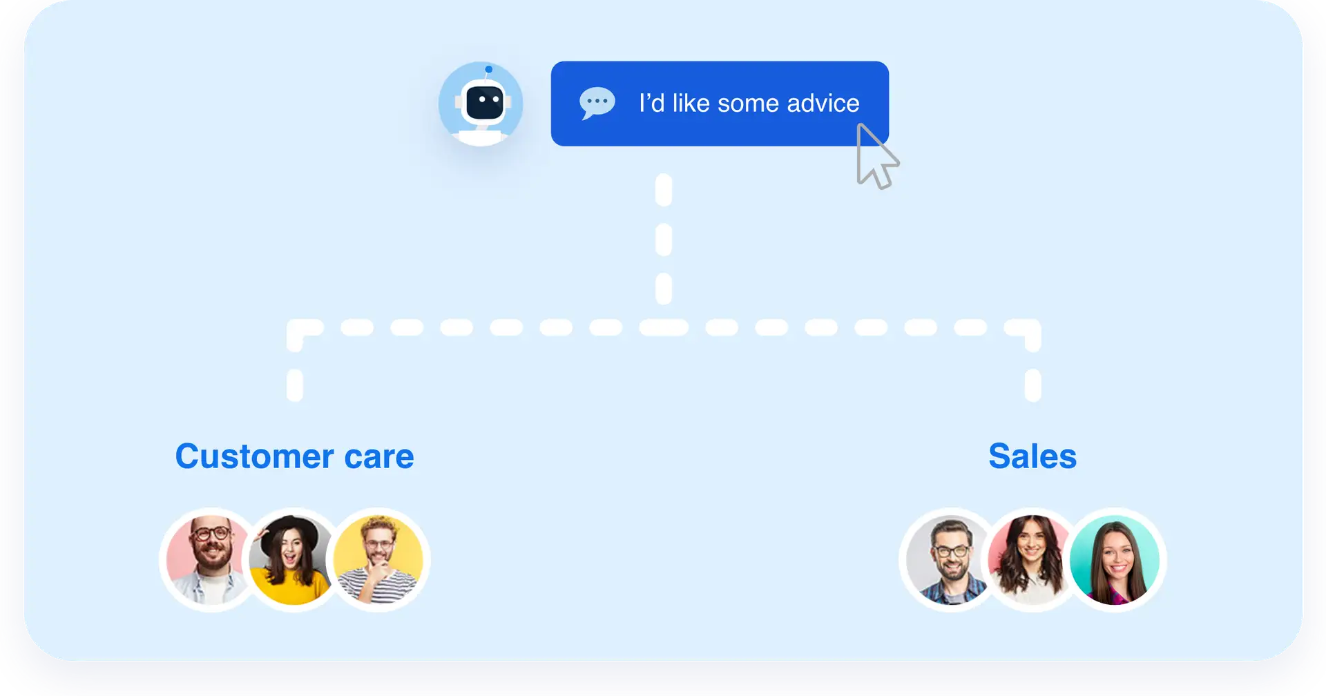 Chatbot can route the chat options or questions to a specific agent (person on your Customer Service team) or group of agents that specialize on a particular topic