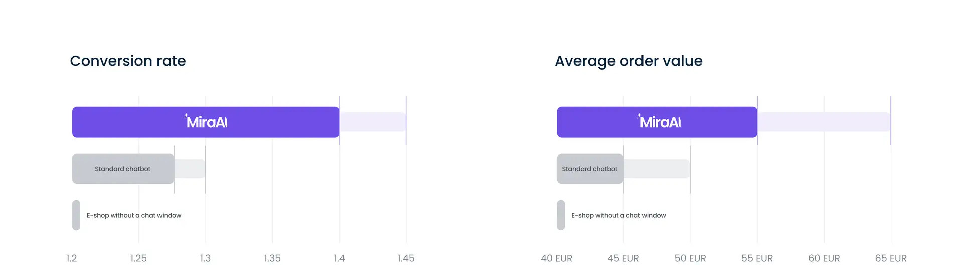 Conversion rate and average order value chart