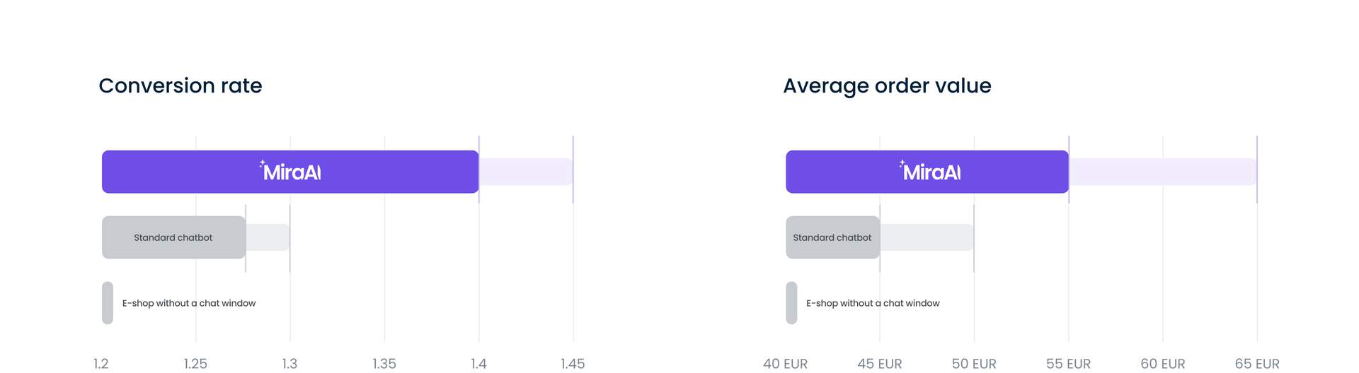 Conversion rate and average order value chart
