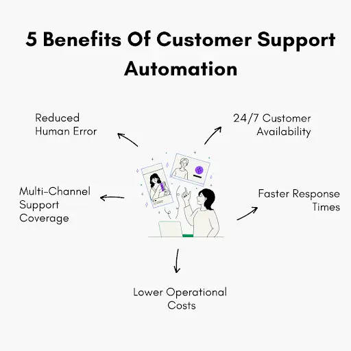 5 Benefits of Customer Support Automation