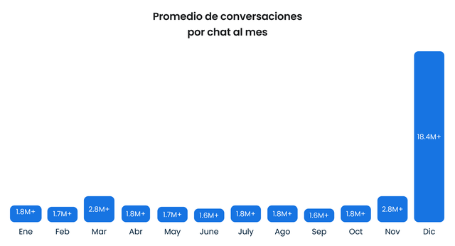 Analizando 5 mil millones de visitas web: Cómo los clientes de e-commerce usan el chat