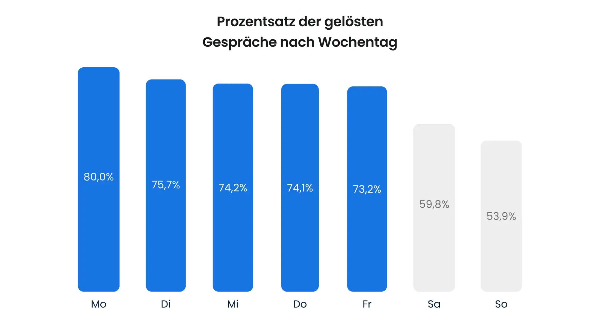 Analyse von 5 Milliarden Website-Besuchen: Wie E-Commerce-Kunden Chat nutzen