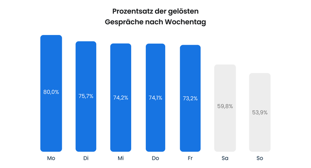 Analyse von 5 Milliarden Website-Besuchen: Wie E-Commerce-Kunden Chat nutzen