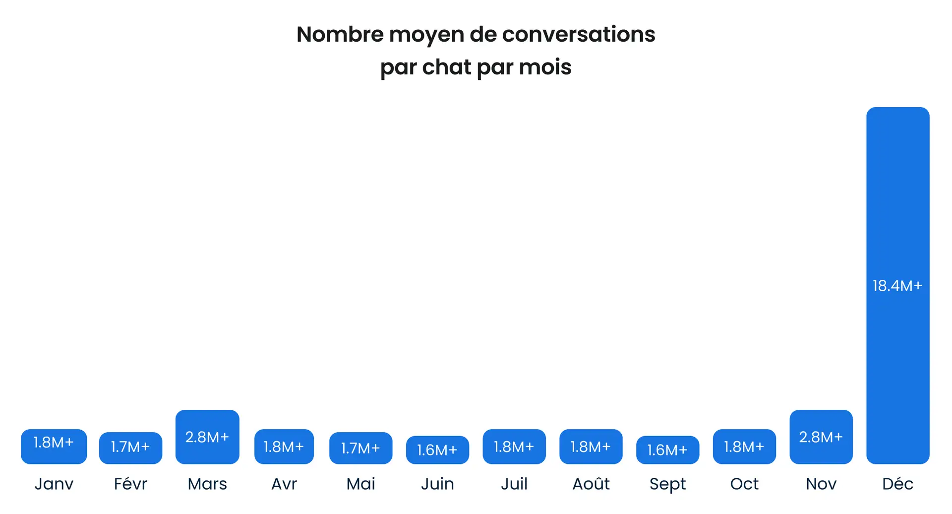 Analyser 5 milliards de visites de sites web : comment les clients du e-commerce utilisent le chat