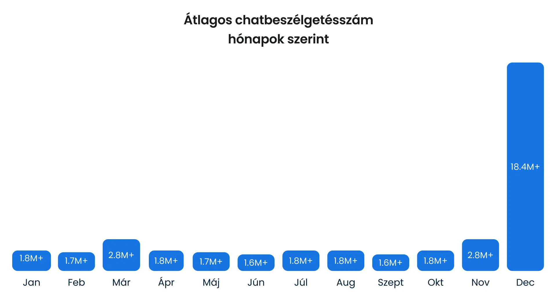 5 milliárd weboldallátogatás elemzése: Hogyan használják az e-kereskedelmi ügyfelek a chatet