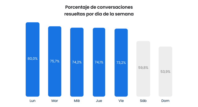Analizando 5 mil millones de visitas web: Cómo los clientes de e-commerce usan el chat