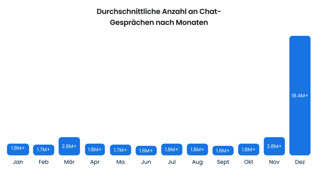 Analyse von 5 Milliarden Website-Besuchen: Wie E-Commerce-Kunden Chat nutzen