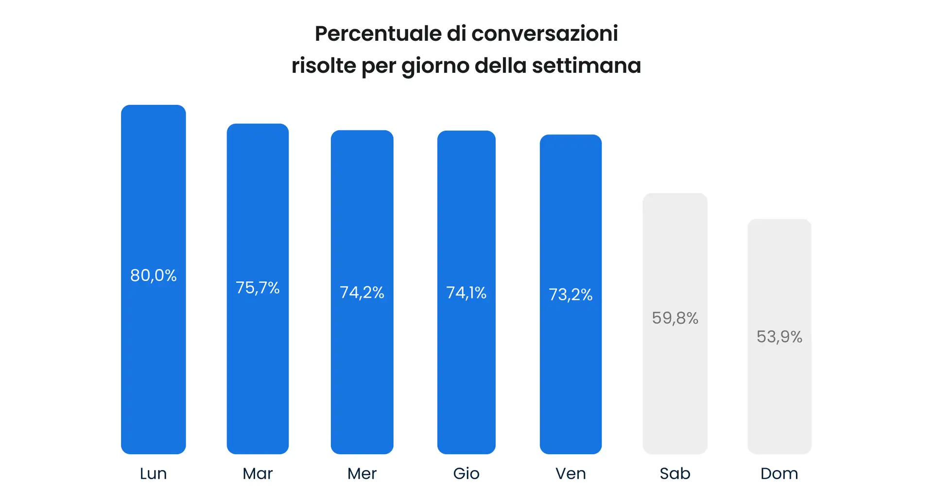 Analisi di 5 miliardi di visite dei siti web: come i clienti dell’e-commerce utilizzano la chat