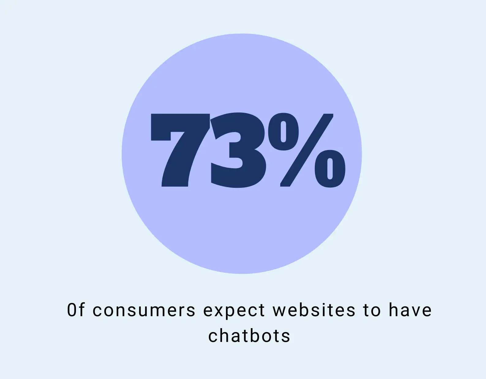 Estrategia de marketing con chatbots - Los consumidores esperan chatbots en los sitios web