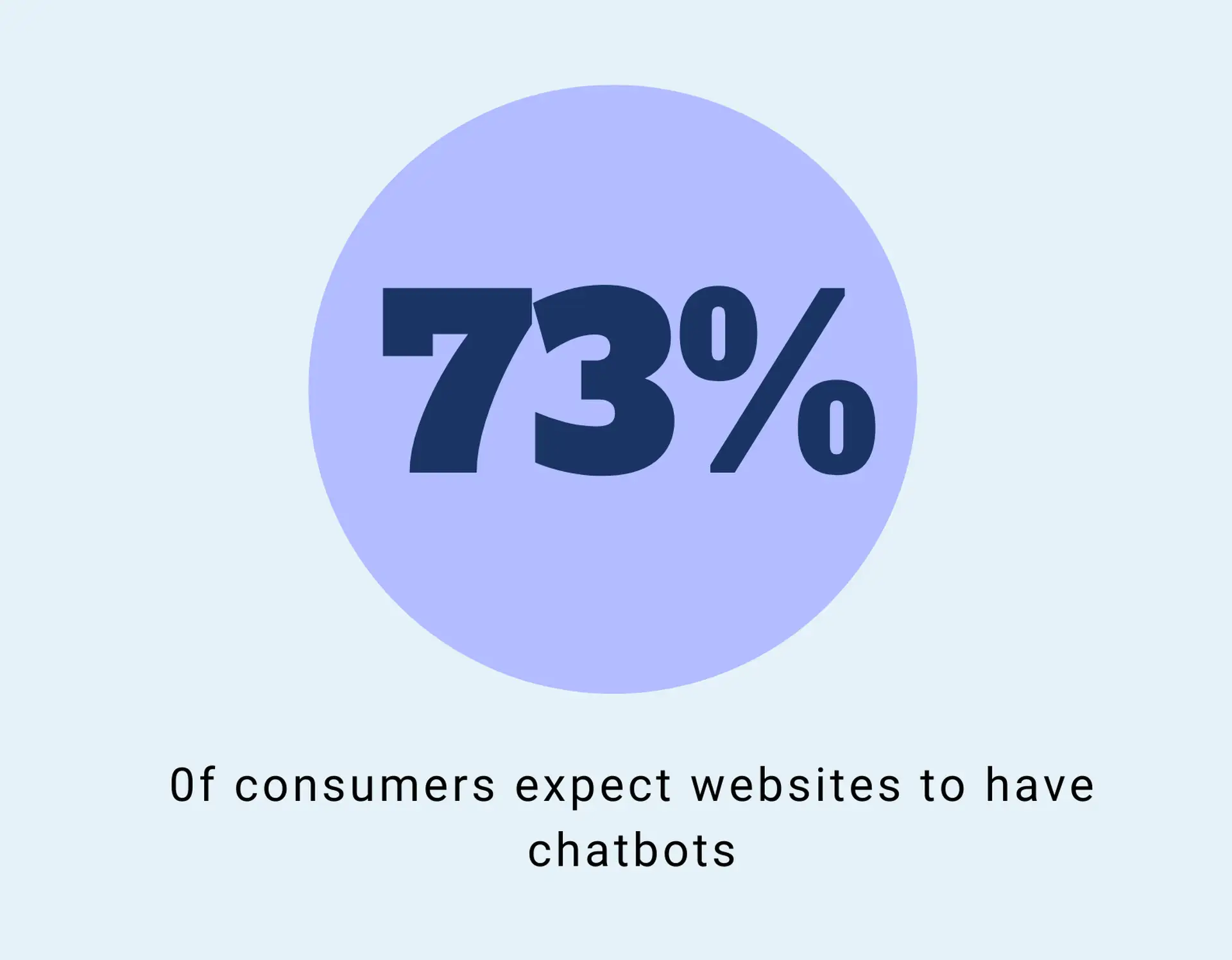 Strategia marketingowa chatbota - Konsumenci oczekują, że strony internetowe będą miały chatboty