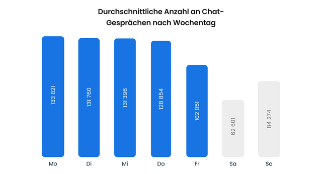 Analyse von 5 Milliarden Website-Besuchen: Wie E-Commerce-Kunden Chat nutzen