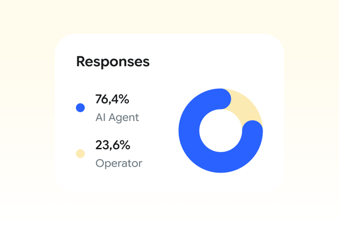 Handle 80% of customer inqueries